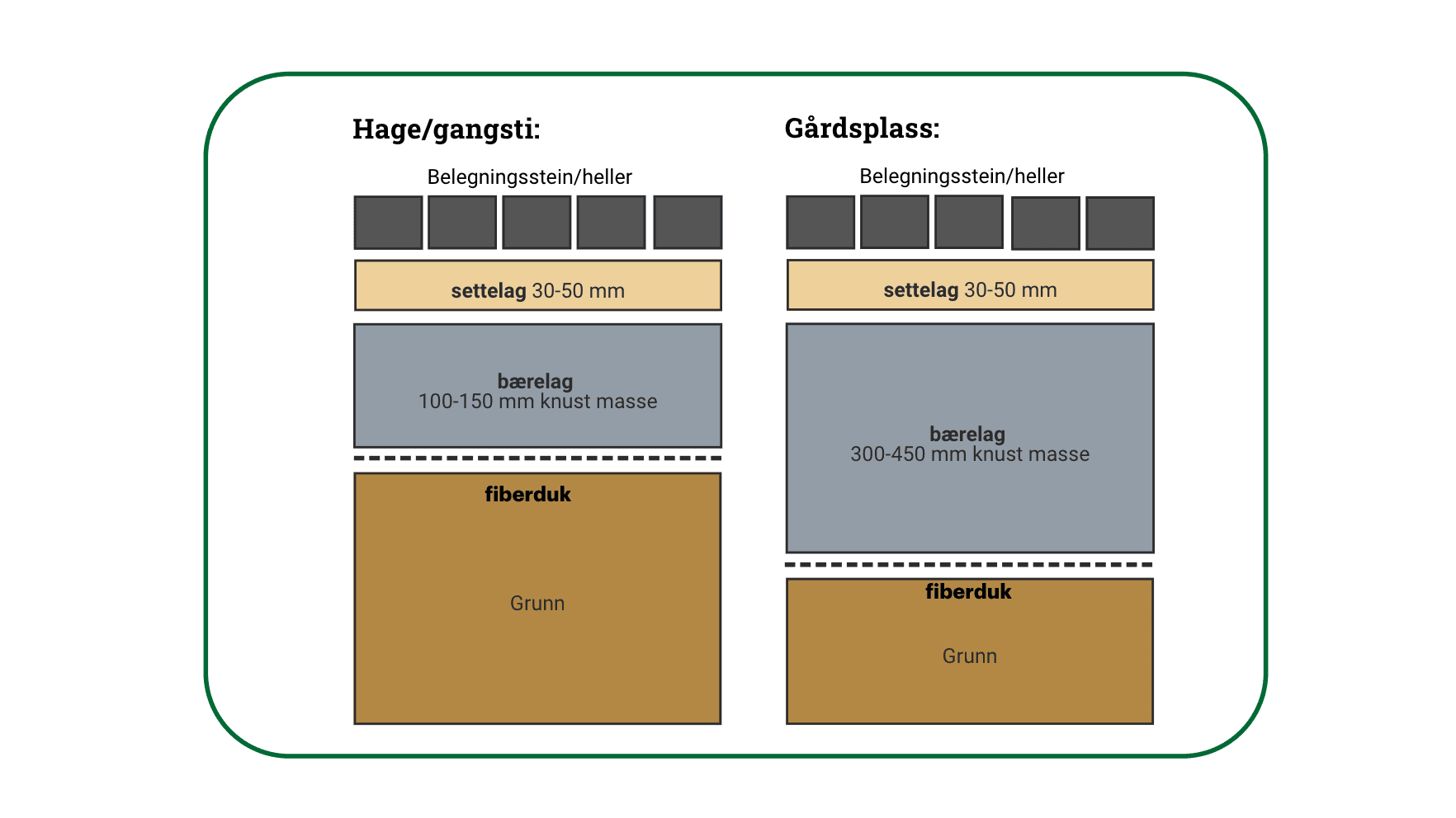Illustrasjon som viser de ulike lagene for hvordan legge belegningsstein.